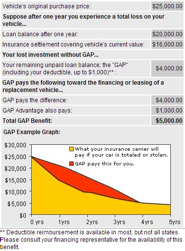 Gap insurance is only applicable if you're financing your vehicle; I crashed my car into the bridge! I don't care! I love it!