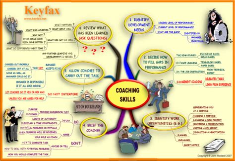 Coaching Skills Keyfax For Mind Maps