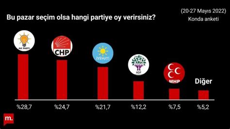 Konda Anketi Akp Y Zde Un Alt Nda Y Parti Y Zde Yi Ge Ti