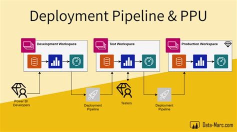 Leverage Power Bi Deployment Pipelines With Premium Per User Licensing