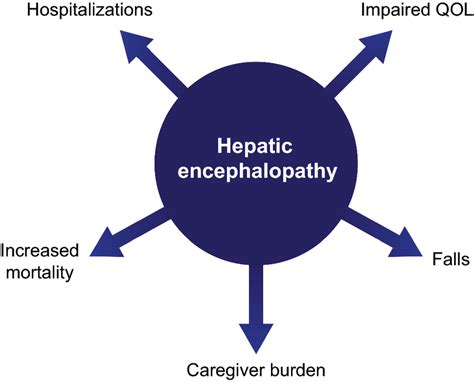Effects Of Hepatic Encephalopathy Qol Quality Of Life Download