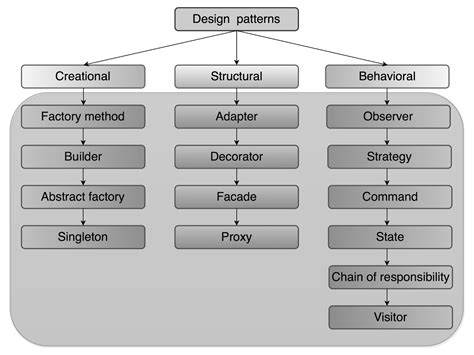 Types Of Design Patterns Hands On Object Oriented Programming With Kotlin