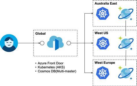 Building Scalable Applications With Azure Front Door And Cdn Blog