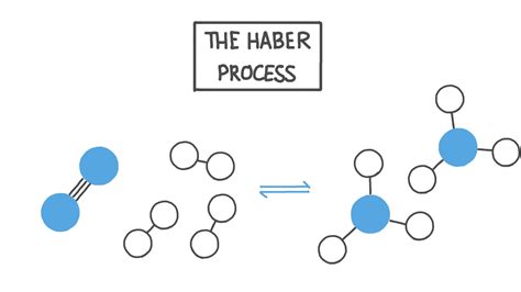 Lesson Video: The Haber Process | Nagwa