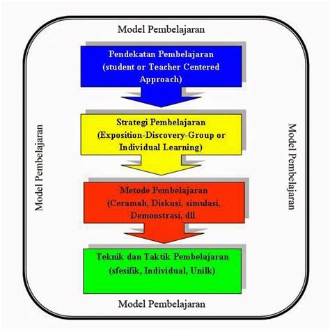 Perbedaan Model Metode Dan Pendekatan Dalam Pembelajaran Seputar Model