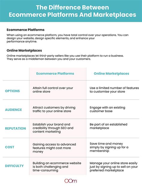 ecommerce platform vs marketplace which is better for small businesses oom singapore