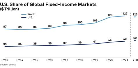 Understanding Fixed Income Markets In 2023 Sifma Understanding