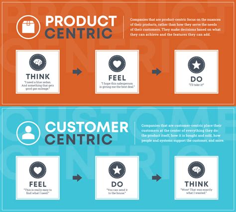 Product Centric Vs Consumer Centric Which Business Model Should You