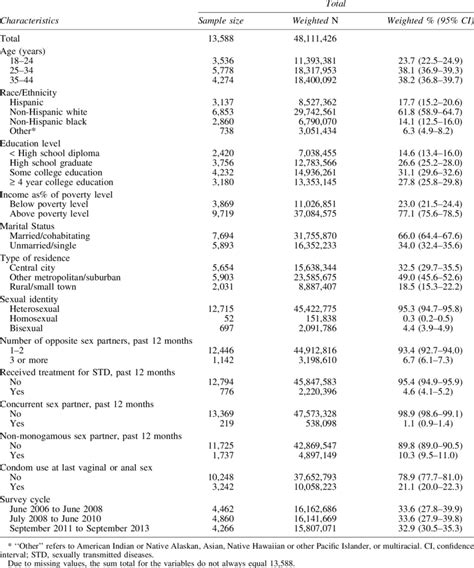 Selected Demographic Characteristics And Hiv Related Risk And