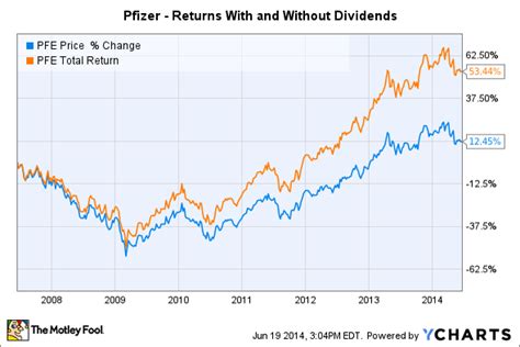 More Proof That Dividends Drive The Dows Returns The Motley Fool
