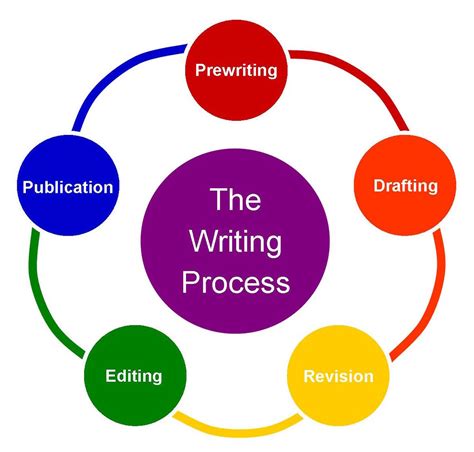 The Writing Process Diagram Quizlet