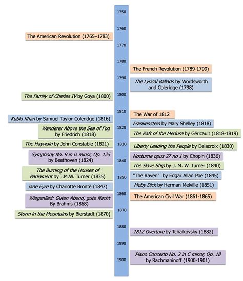 American History Timeline 1900s Unbeliefe Facts