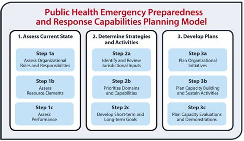 Public Health Preparedness Capabilities National Standards For State And Local Planning State