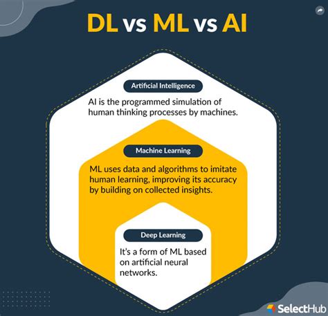 Deep Learning Vs Machine Learning Vs Ai Ultimate Guide