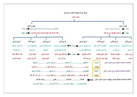 مخطط ضبط بداية ونهاية الاحزاب والارباع كل اجزاء القران