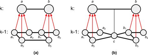 a) shows the conventional approach to hierarchical graphs, which is... | Download Scientific Diagram