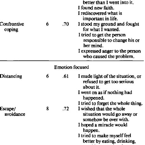 Sample Items For Eight Coping Types Derived From The Ways Of Coping