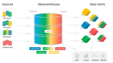 Data Warehouse Set Up Data Warehousing Benefits And Consulting
