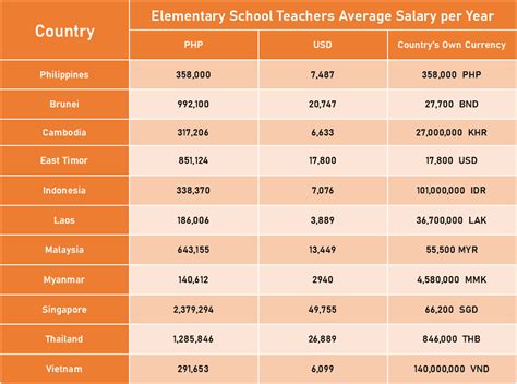 Elementary School Teachers Salary Comparison In Sea Countries Teacher