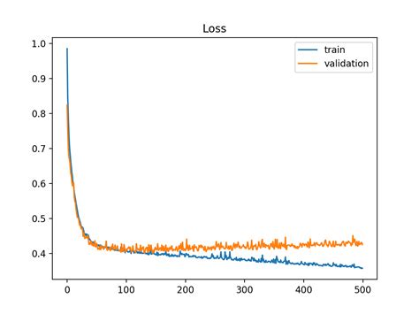 How To Use Learning Curves To Diagnose Machine Learning Model