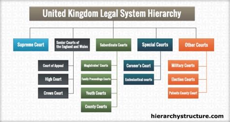 Hierarchy Of United Kingdom Legal System Hierarchy Structure