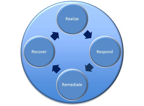 4-R Service Approach- Part 1: Realize