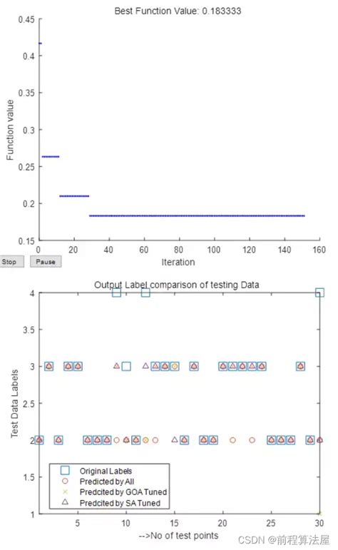 多元分类预测 Matlab基于knn作为分类器，采用模拟退火算法sa和蝗虫优化算法goa进行特征选择，结果如下图，代码注释详细，可视化程度高knn 模拟退火 Csdn博客