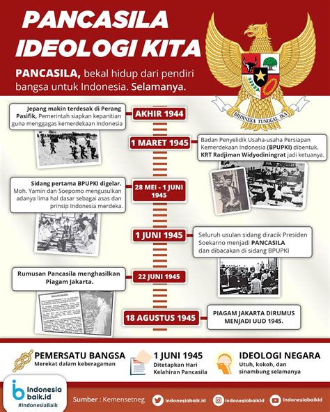 Pancasila Ideologi Kita Indonesia Baik Poster Bersejarah Fakta
