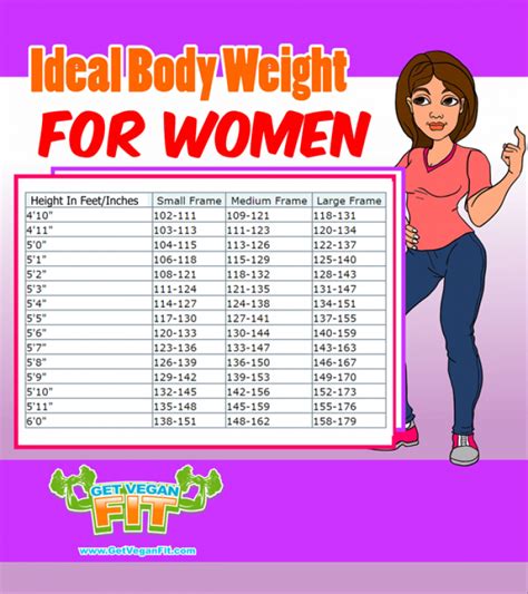 The average woman is 5'3'' ?! Ideal Body Weight Chart For Women. #Vegan health | Body ...