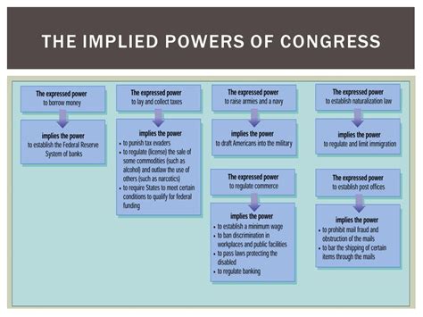 Gates Ap Government And Politics Congressional Powers