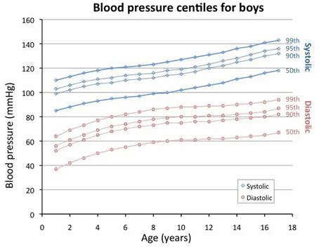 Blood Pressure Chart By Age Pediatrics