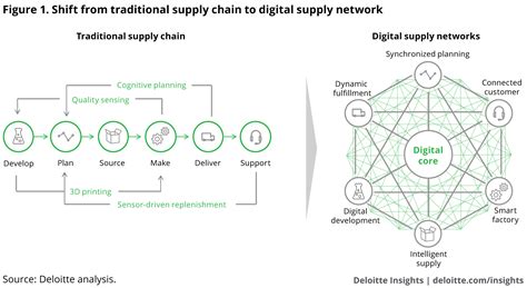 Talent And The Rise Of Smart Automation In The Digital Supply Network