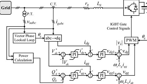Overall Control Scheme Of The Grid Side Converter Download