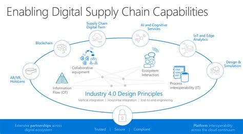 Bringing The Power Of Iot To Supply Chain Management Microsoft