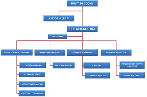 Si usted ya tiene lista su idea de negocio y su plan para ejecutarlo. Ejemplo De Organigrama De Una Empresa Pequeña Real ...