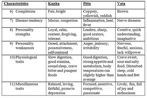 Know Your Prakriti Are You Vata Pitta Or Kapha Ndtv Food