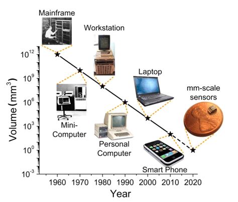 Smallest Computer Evolution Chm