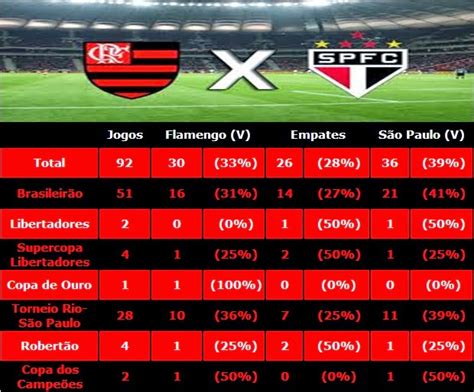 Apesar de oscilar bastante, o são paulo faz uma boa campanha no. Flamengo Notícias: Estatística dos Confrontos de Flamengo ...