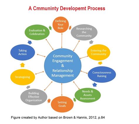 Principles And Process In Community Development Community Development