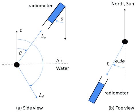 Nadir And Azimuth Viewing Angle Conventions Illustrated For A Reference