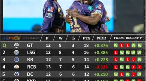 Ipl 2022 Latest Points Table Standings And Key Stats After Kkr Vs Srh
