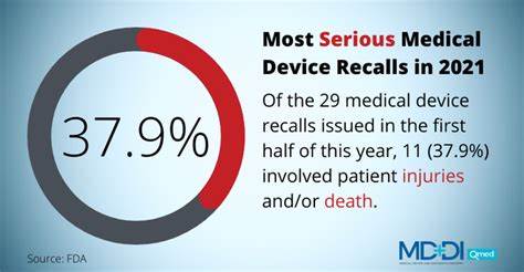 Medical Device Recalls Were Up In The First Half Of 2021