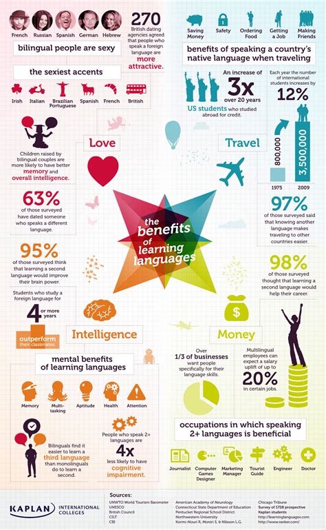 There are now many different online lessons and tutorials to help you become proficient in the language of your choice. the benefits of learning languages | Visual.ly