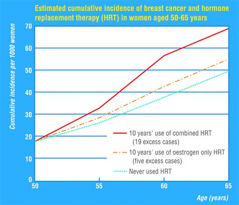 Hormone Treatment Increases Breast Cancer Risk Study Shows The Bmj