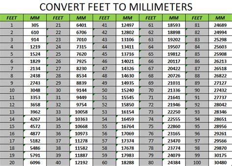 For example, here's how to convert 5 feet to meters using the formula above. Inches and Feet Converter:: South Coast Stone