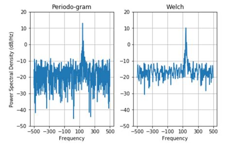 Plot The Power Spectral Density Using Matplotlib Python My Xxx Hot Girl