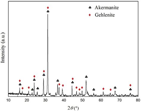 Xrd Pattern Of The Water Quenched Bf Slag Annealed At 800 °c Download Scientific Diagram