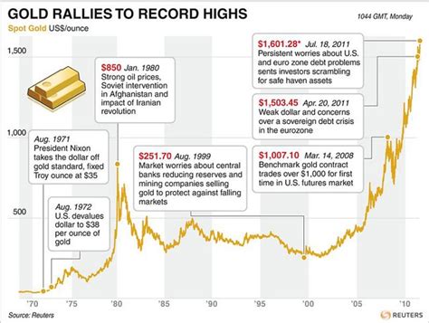 Gold Prices Breaks £1000 Or 1610 An Ounce Amid Eurozone Debt Fears