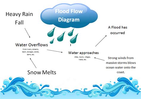How Floods Occur Natural Weather Disaster Assignment