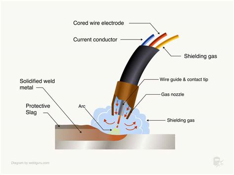 What Is Flux Core Arc Welding Fcaw And How Does It Work